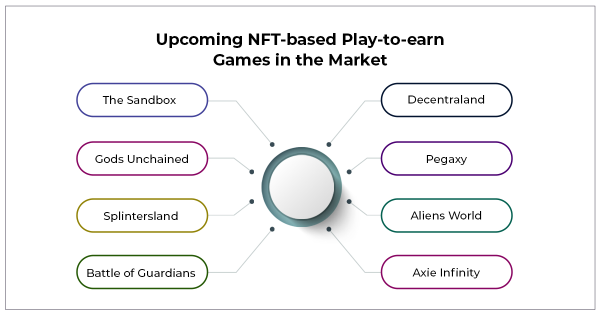 upcoming nft based play to earn games in the market